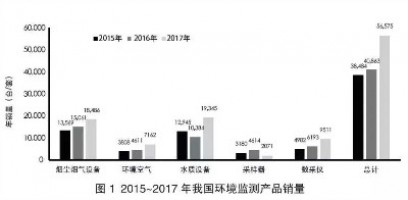 環(huán)境監(jiān)測領域740億市場待開！監(jiān)測治理成為生態(tài)環(huán)境“頂梁柱”